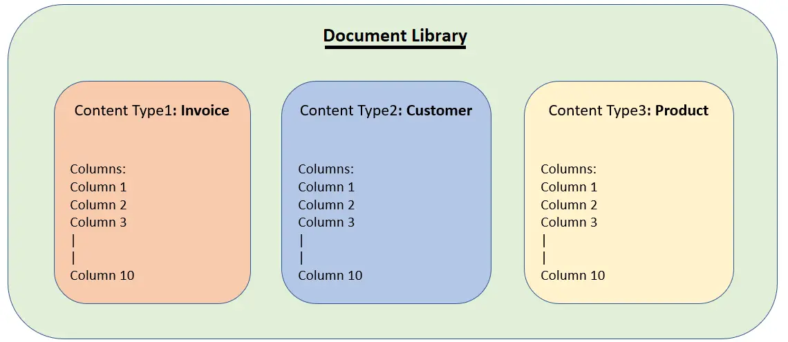 Content  Type  Usage  example